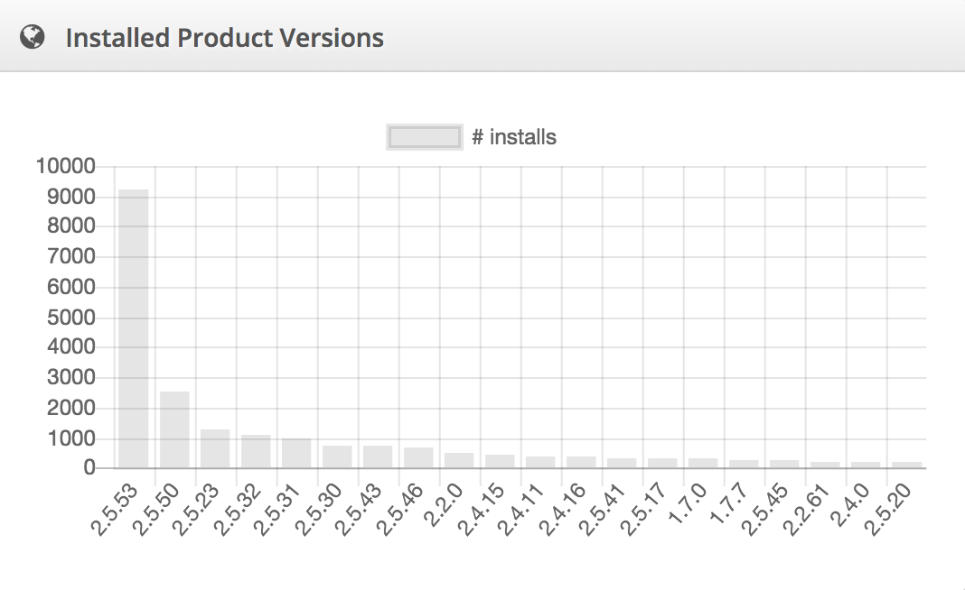 Kernl WordPress Analytics